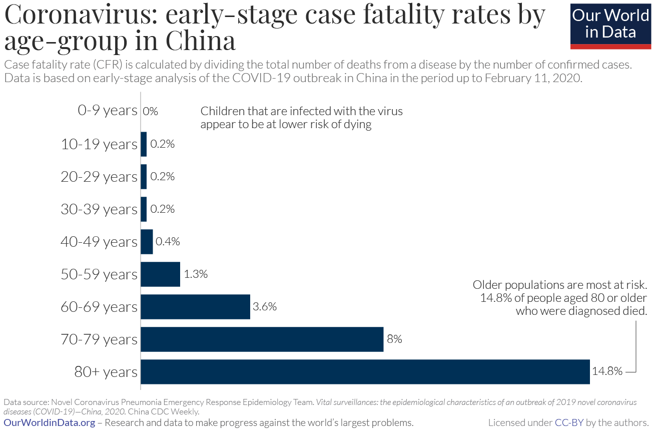 Coronavirus CFR by age in China 1